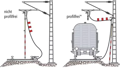 Sets für Bahnanwendungen