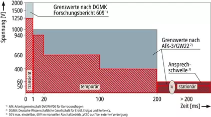 Smarte spannungsgesteuerte Abgrenzeinheit VCSD